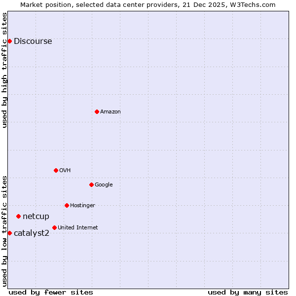 Market position of netcup vs. Discourse vs. catalyst2