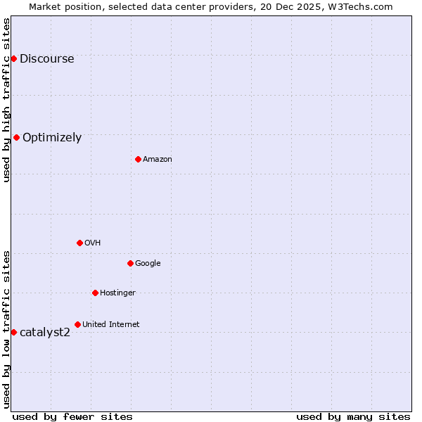 Market position of Optimizely vs. Discourse vs. catalyst2