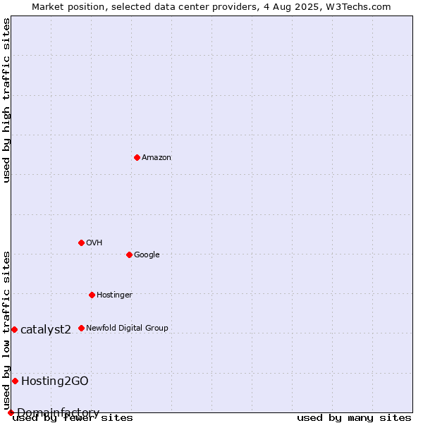 Market position of Hosting2GO vs. catalyst2 vs. Domainfactory