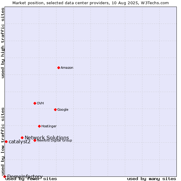 Market position of Network Solutions vs. catalyst2 vs. Domainfactory