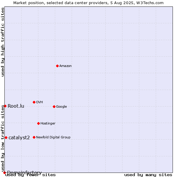 Market position of catalyst2 vs. Root.lu vs. Domainfactory