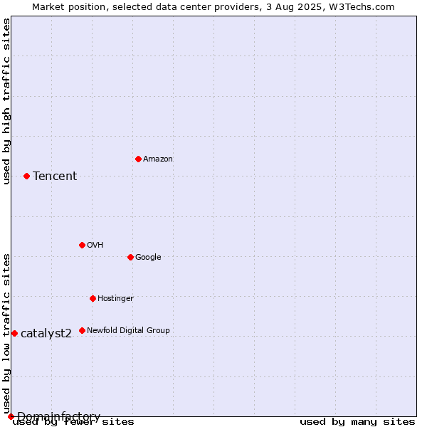 Market position of Tencent vs. catalyst2 vs. Domainfactory