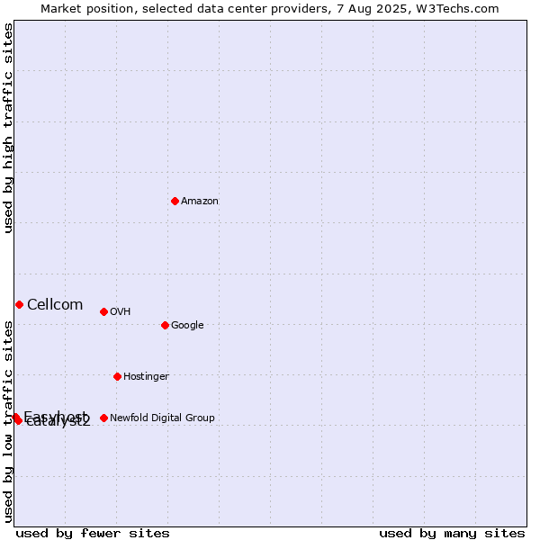 Market position of Cellcom vs. catalyst2 vs. Easyhost