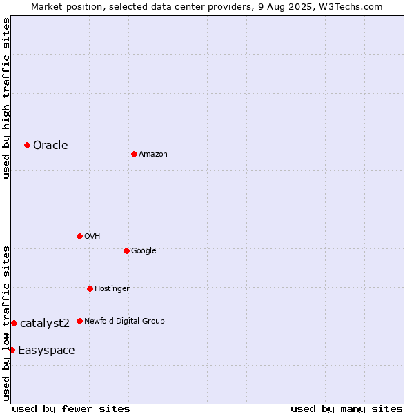 Market position of Oracle vs. catalyst2 vs. Easyspace