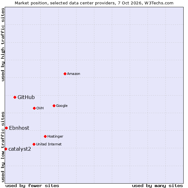 Market position of GitHub vs. Ebnhost vs. catalyst2