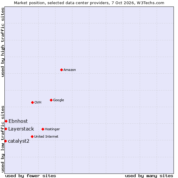 Market position of Ebnhost vs. Layerstack vs. catalyst2
