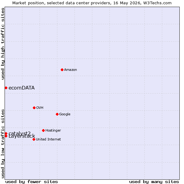 Market position of Layerstack vs. catalyst2 vs. ecomDATA
