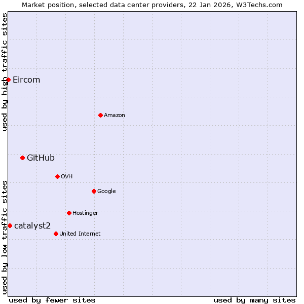 Market position of GitHub vs. catalyst2 vs. Eircom