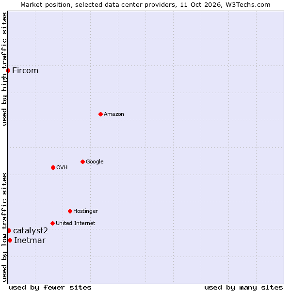 Market position of Inetmar vs. catalyst2 vs. Eircom
