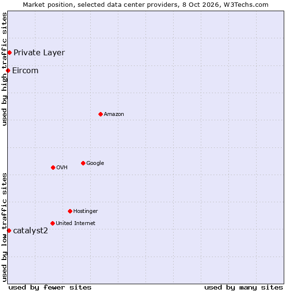 Market position of Private Layer vs. catalyst2 vs. Eircom