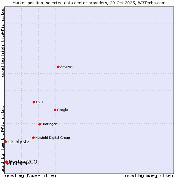 Market position of Entrata vs. Hosting2GO vs. catalyst2