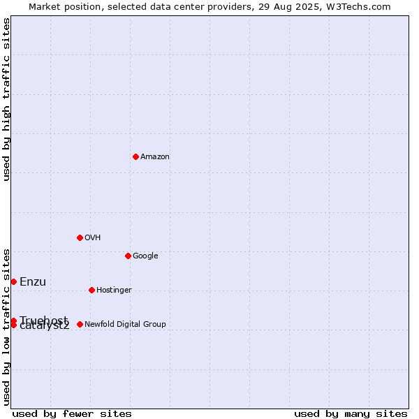 Market position of catalyst2 vs. Truehost vs. Enzu