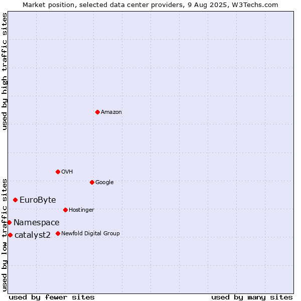 Market position of EuroByte vs. catalyst2 vs. Namespace