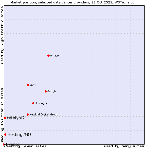 Market position of Hosting2GO vs. catalyst2 vs. Exepto
