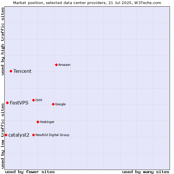 Market position of Tencent vs. FastVPS vs. catalyst2