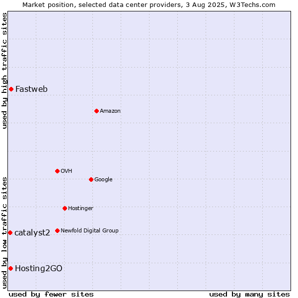 Market position of Fastweb vs. Hosting2GO vs. catalyst2