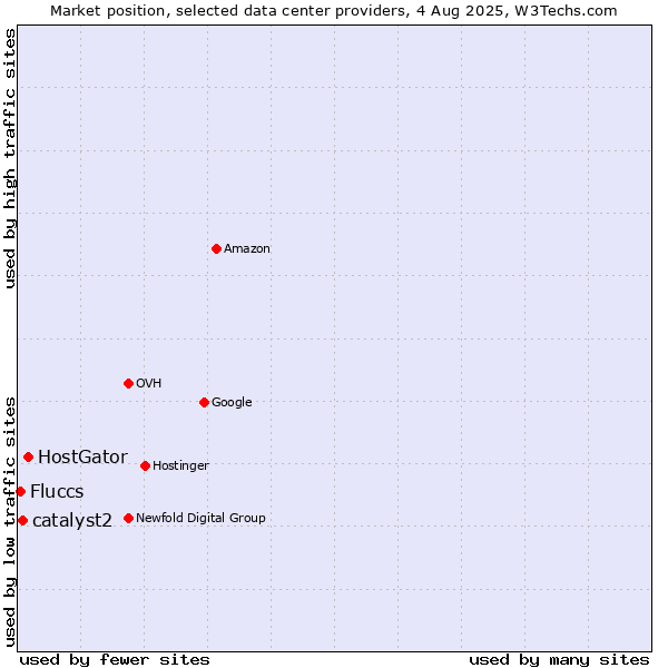 Market position of HostGator vs. catalyst2 vs. Fluccs