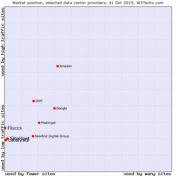 Market position of SiteHost vs. catalyst2 vs. Fluccs