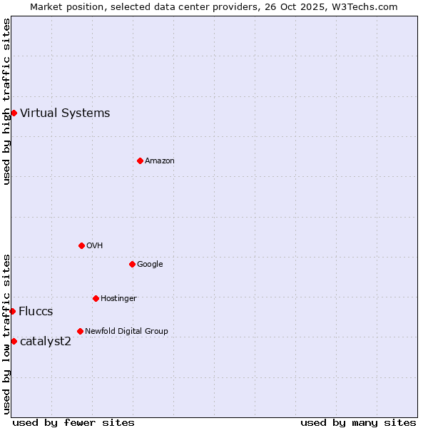 Market position of catalyst2 vs. Virtual Systems vs. Fluccs