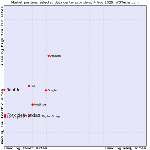 Market position of catalyst2 vs. Fork Networking vs. Root.lu