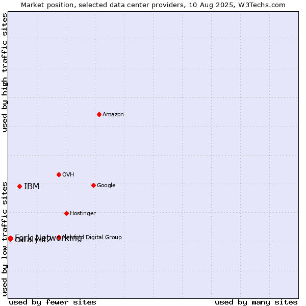 Market position of IBM vs. catalyst2 vs. Fork Networking