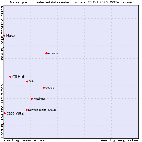 Market position of GitHub vs. catalyst2 vs. Nova