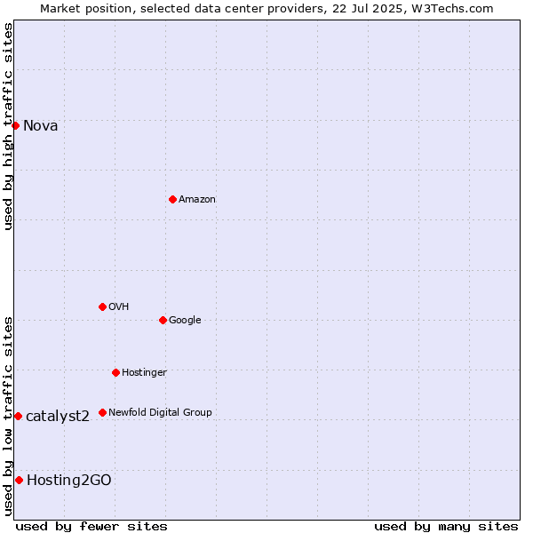 Market position of Hosting2GO vs. catalyst2 vs. Nova