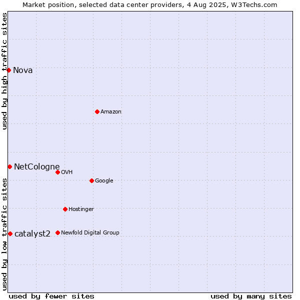 Market position of catalyst2 vs. NetCologne vs. Nova