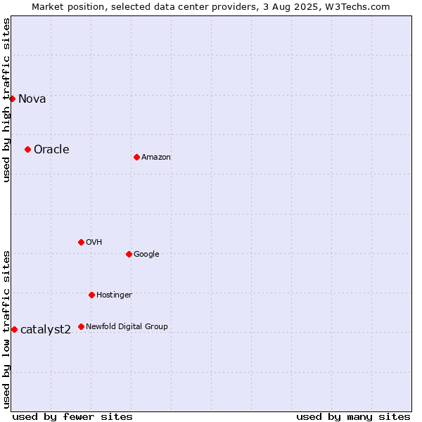 Market position of Oracle vs. catalyst2 vs. Nova