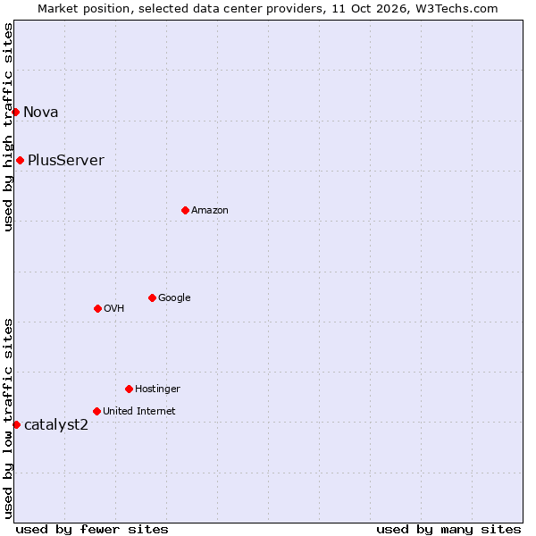 Market position of PlusServer vs. catalyst2 vs. Nova