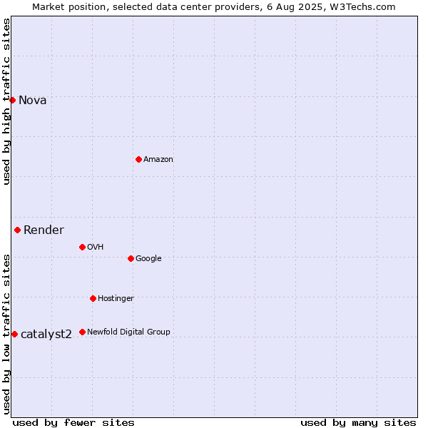 Market position of Render vs. catalyst2 vs. Nova