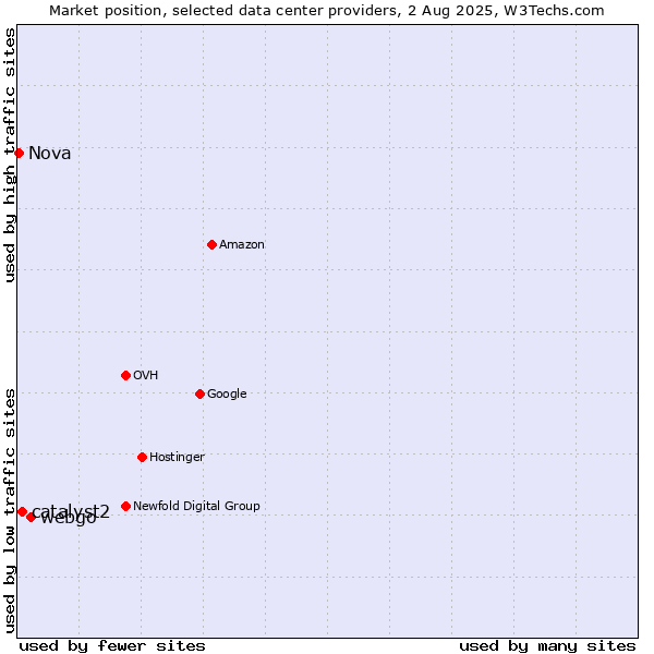 Market position of webgo vs. catalyst2 vs. Nova