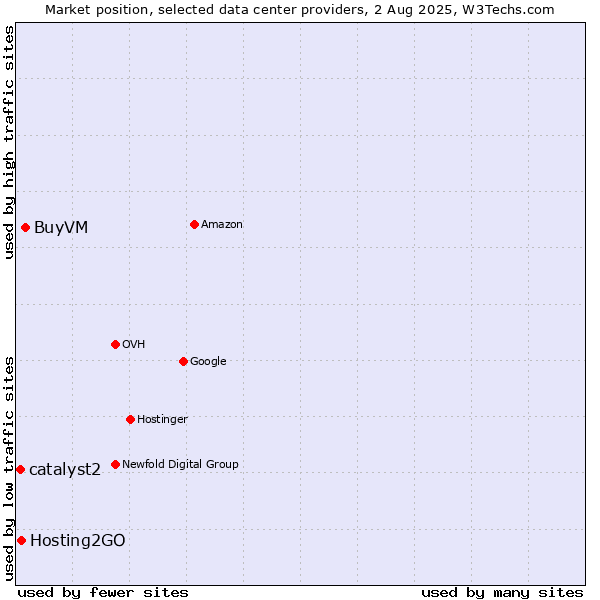 Market position of BuyVM vs. Hosting2GO vs. catalyst2