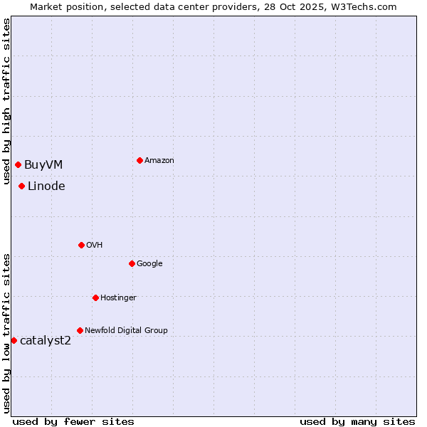 Market position of Linode vs. BuyVM vs. catalyst2