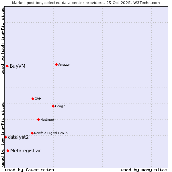 Market position of Metaregistrar vs. BuyVM vs. catalyst2