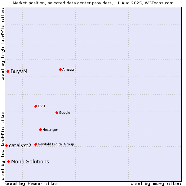 Market position of Mono Solutions vs. BuyVM vs. catalyst2