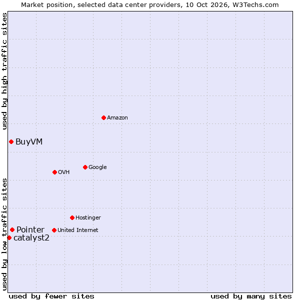 Market position of Pointer vs. BuyVM vs. catalyst2
