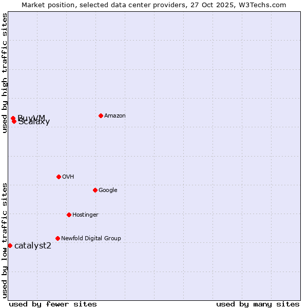 Market position of Scalaxy vs. BuyVM vs. catalyst2
