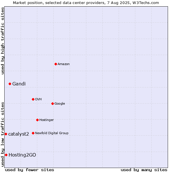 Market position of Gandi vs. Hosting2GO vs. catalyst2