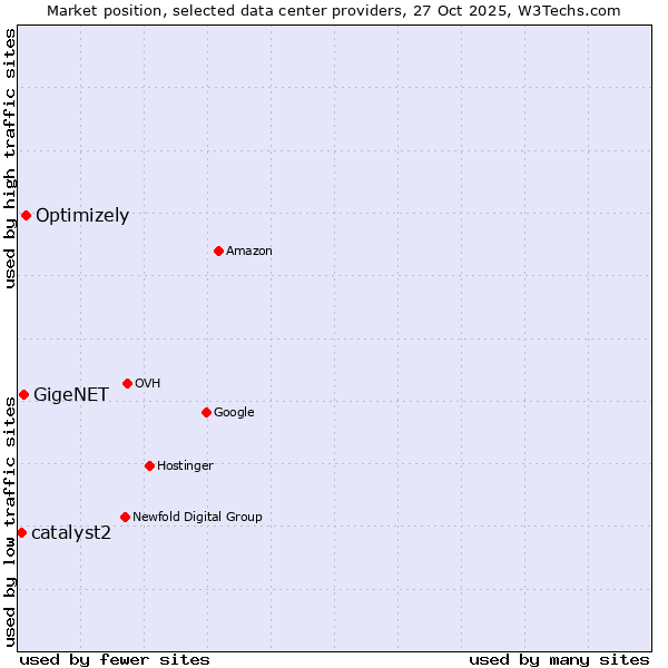 Market position of Optimizely vs. GigeNET vs. catalyst2