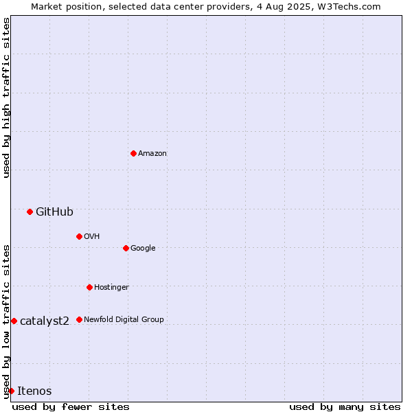 Market position of GitHub vs. catalyst2 vs. Itenos