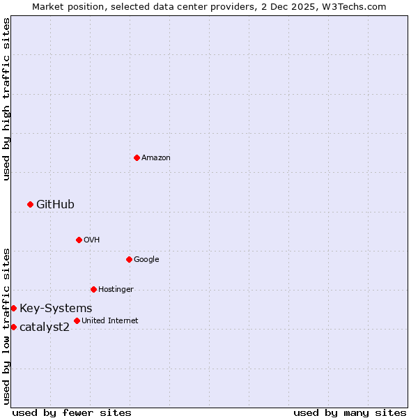 Market position of GitHub vs. catalyst2 vs. Key-Systems