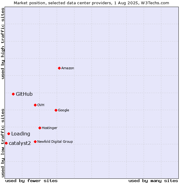 Market position of GitHub vs. Loading vs. catalyst2