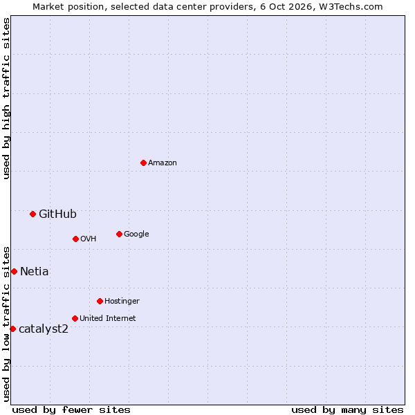 Market position of GitHub vs. Netia vs. catalyst2