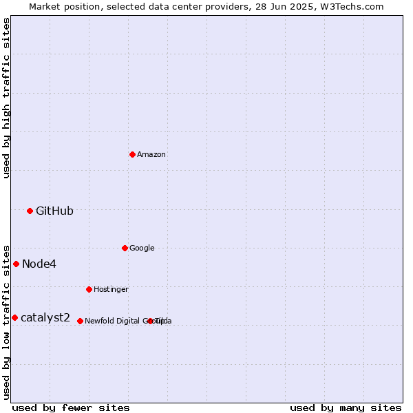 Market position of GitHub vs. Node4 vs. catalyst2