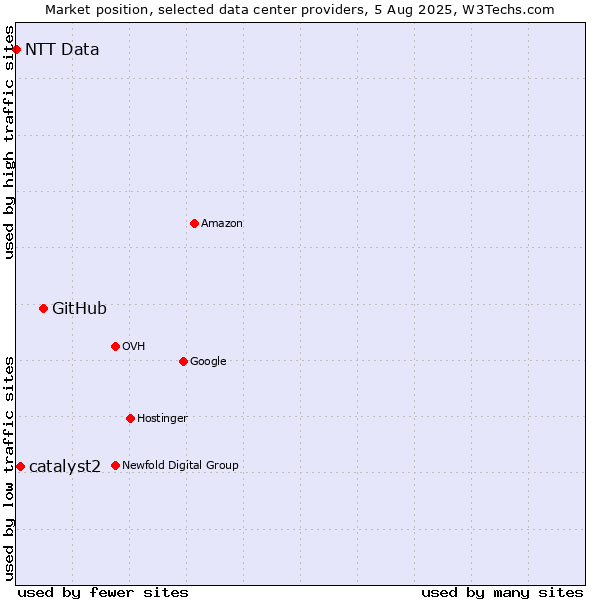 Market position of GitHub vs. catalyst2 vs. NTT Data