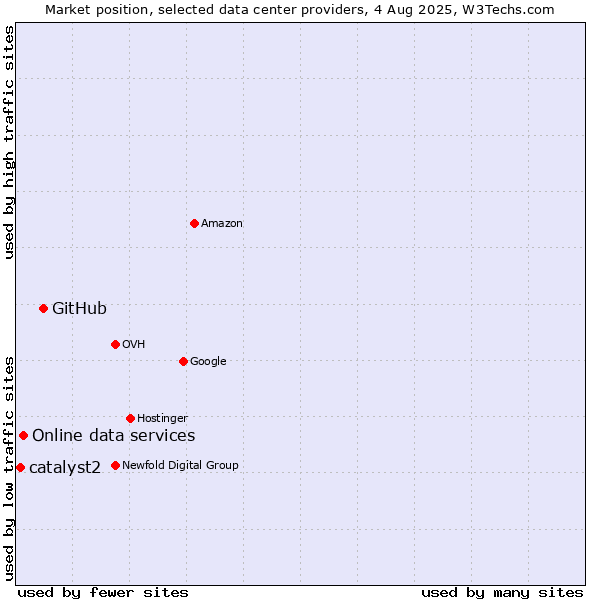 Market position of GitHub vs. Online data services vs. catalyst2