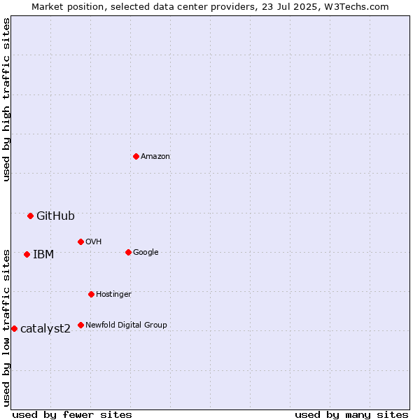 Market position of GitHub vs. IBM vs. catalyst2