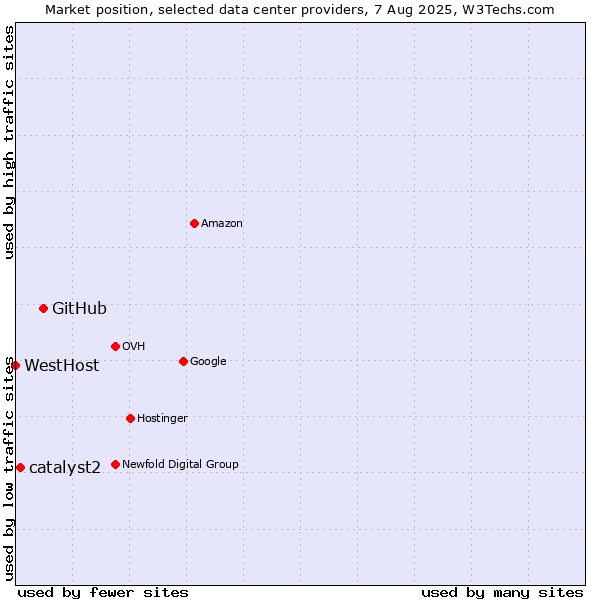 Market position of GitHub vs. catalyst2 vs. WestHost