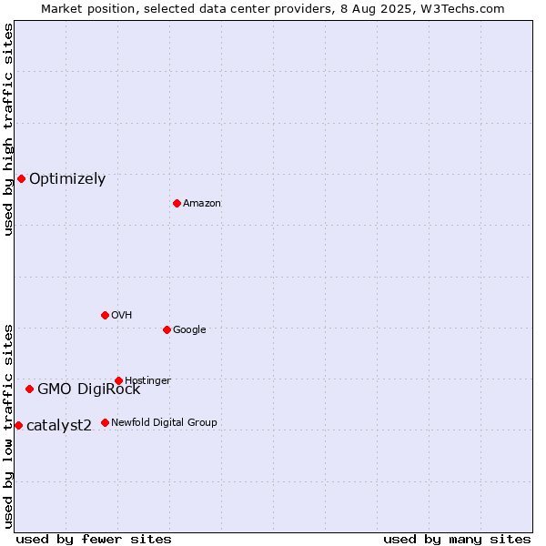 Market position of GMO DigiRock vs. Optimizely vs. catalyst2